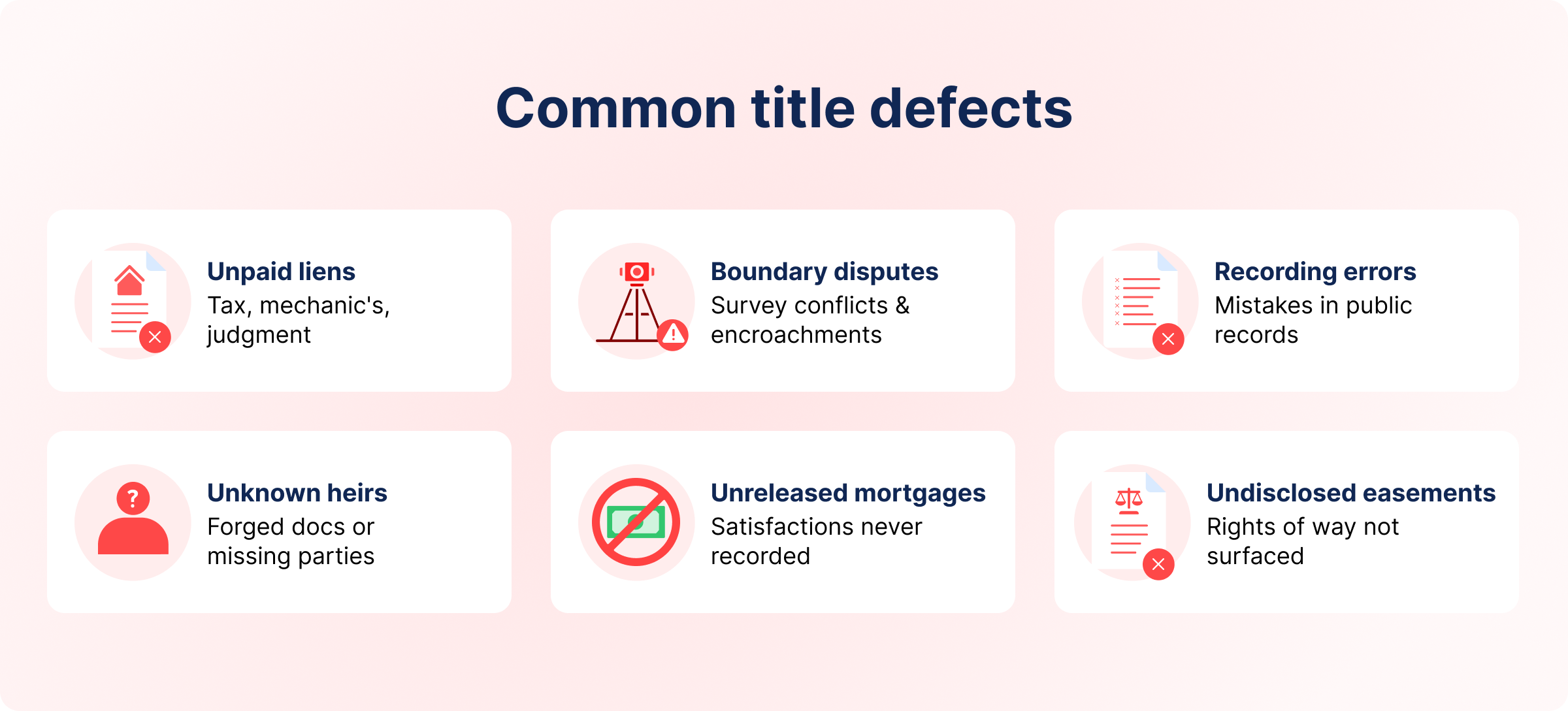 Infographic titled 'Common title defects' with six categories: Unpaid liens, Boundary disputes, Recording errors, Unknown heirs, Unreleased mortgages, and Undisclosed easements, each with relevant icons.