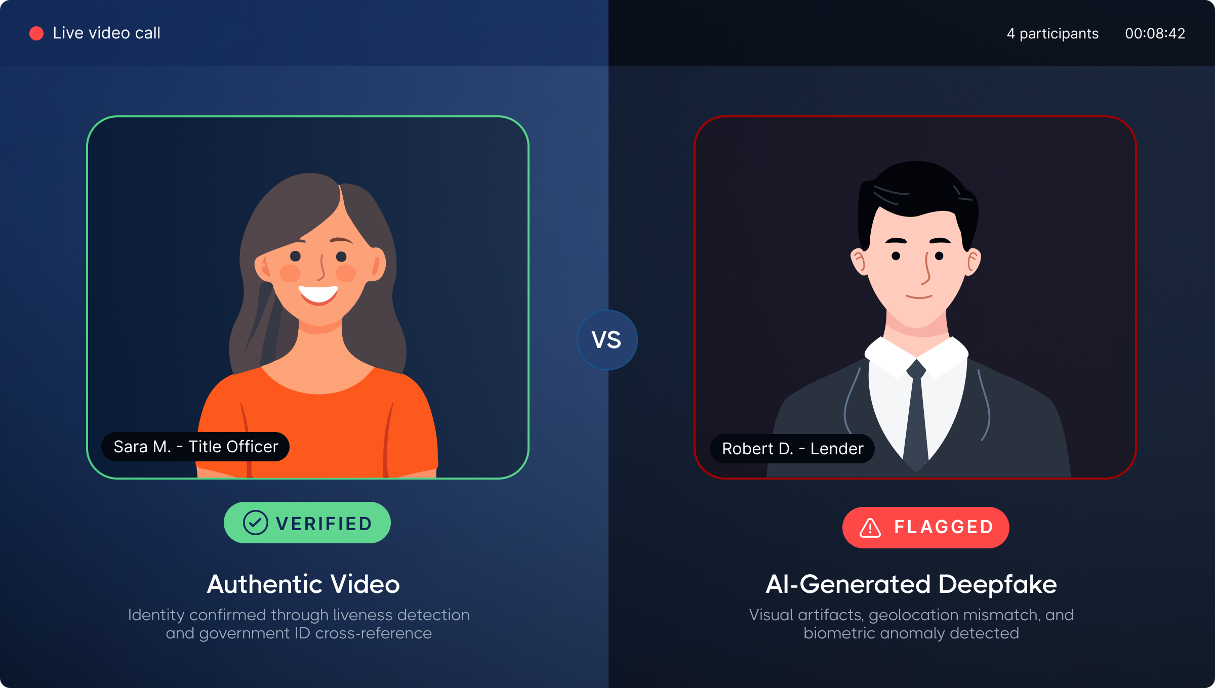 Two video call profiles are compared. Left: A woman labeled "Verified," representing "Authentic Video." Right: A man labeled "Flagged," indicating "AI-Generated Deepfake."