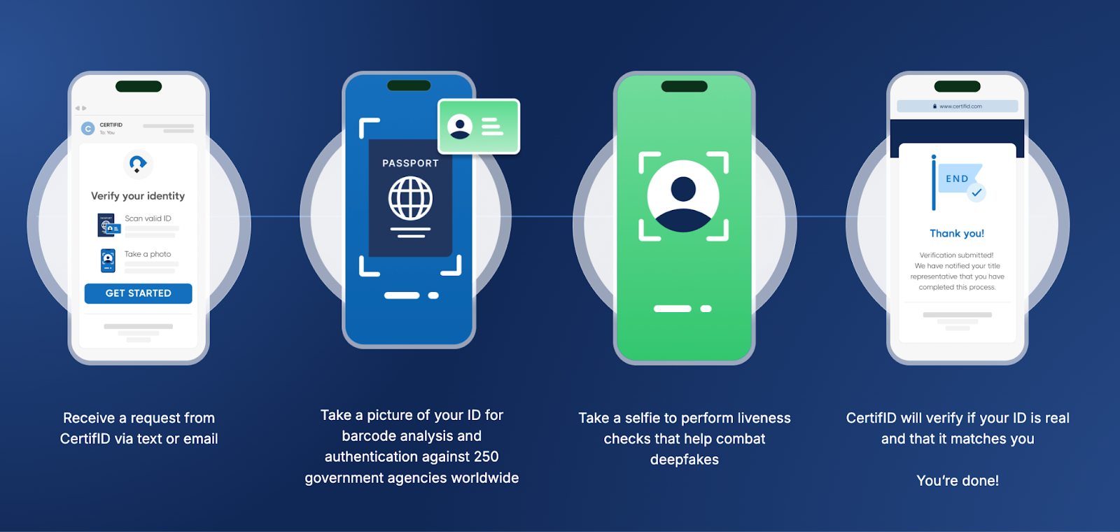 Identity verification illustration with four smartphone screens on a blue background. Steps include receiving a request, photographing ID, taking a selfie, and verification confirmation. Text reads 'Be certain in just minutes' highlighting speed and efficiency.