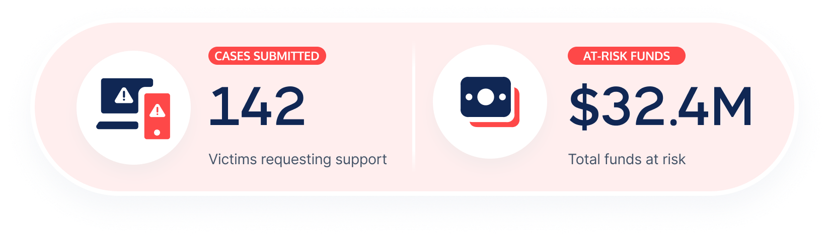 This infographic displays 142 submitted cases of victims requesting support and $32.4M in total funds at risk, with icons for alarms and wallets.