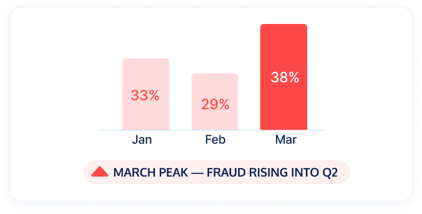 Bar graph showing monthly fraud rates: January at 33%, February at 29%, and a peak in March at 38%. Text indicates "March Peak—Fraud Rising into Q2".