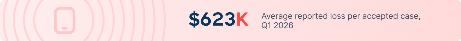 Pink banner with a smartphone icon on the left and text on the right: "$623K Average reported loss per accepted case, Q1 2026" in blue and red.