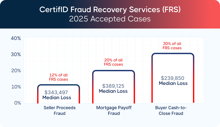 Bar chart titled "CertifID Fraud Recovery Services (FRS) 2025 Accepted Cases." It shows median losses: $343,497 in Seller Proceeds Fraud, $389,125 in Mortgage Payoff Fraud, and $239,850 in Buyer Cash-to-Close Fraud, with corresponding percentages of cases.
