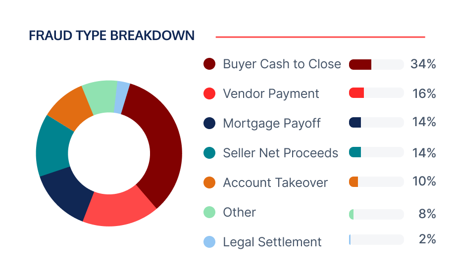 Q2 2026 fraud type breakdown chart by percentage of cases