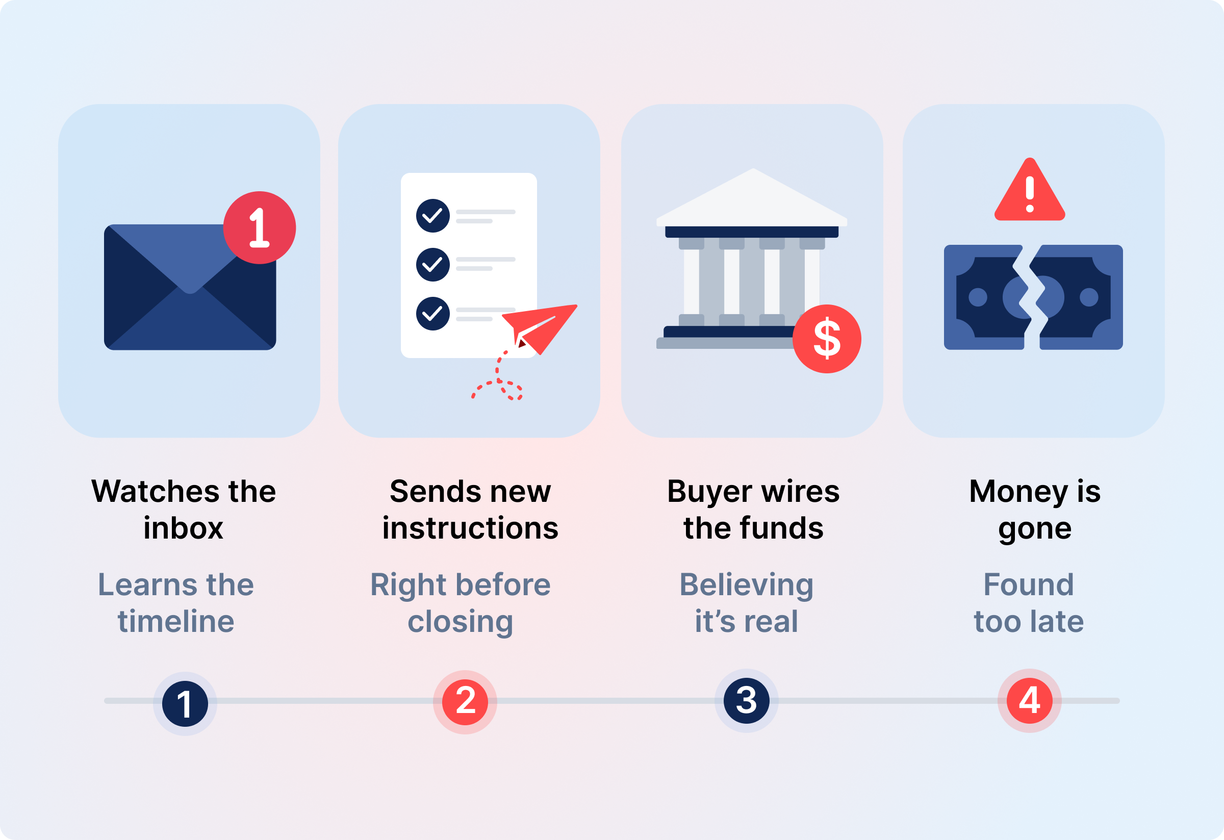 Four-step diagram showing how cash-to-close fraud unfolds: 1) criminal watches the inbox and learns the timeline, 2) sends new wire instructions right before closing, 3) buyer wires the funds believing it's real, 4) money is gone, found too late.