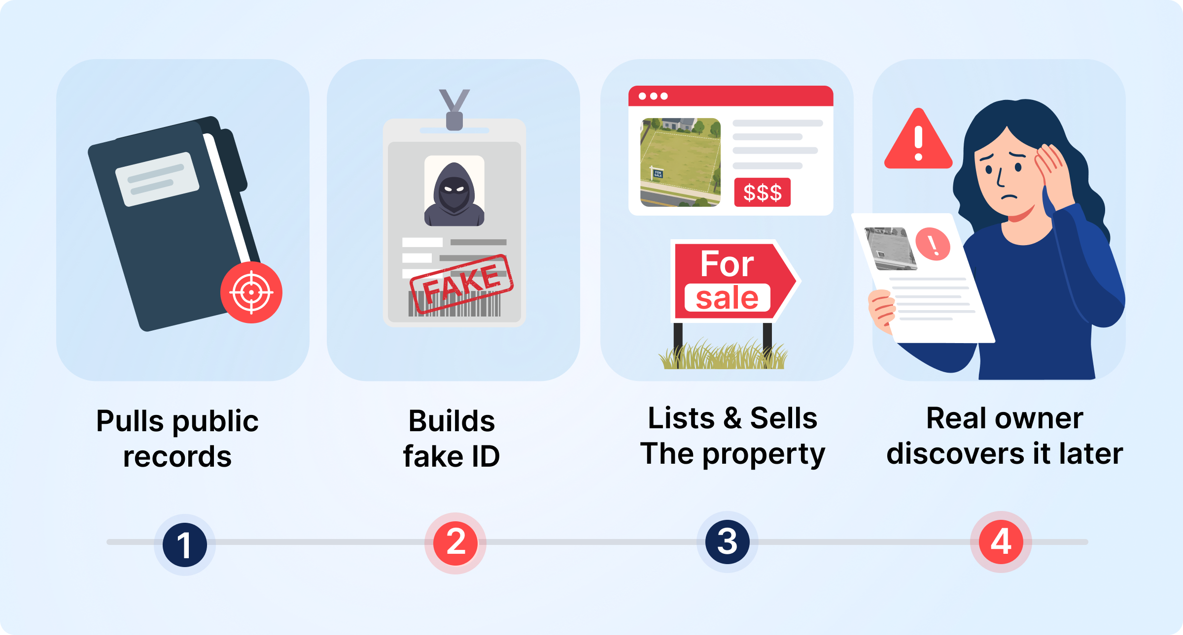 Four-step diagram showing how a vacant land scam unfolds: 1) scammer pulls public records on the property, 2) builds a fake ID impersonating the owner, 3) lists and sells the property, 4) the real owner discovers it later.