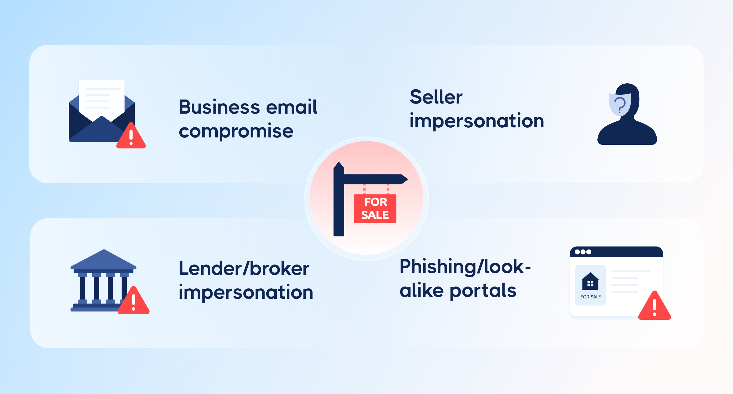 Infographic showing four common escrow fraud types: business email compromise, seller impersonation, lender/broker impersonation, and phishing look-alike portals, with a for sale sign at center.