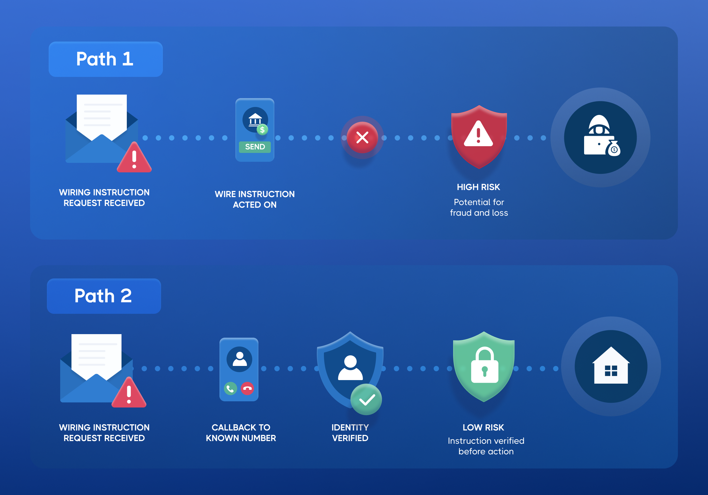 Diagram comparing two paths after receiving a wiring instruction request: Path 1 shows acting on the instruction without verification leading to high fraud risk, Path 2 shows calling a known number to verify identity first, leading to low risk.