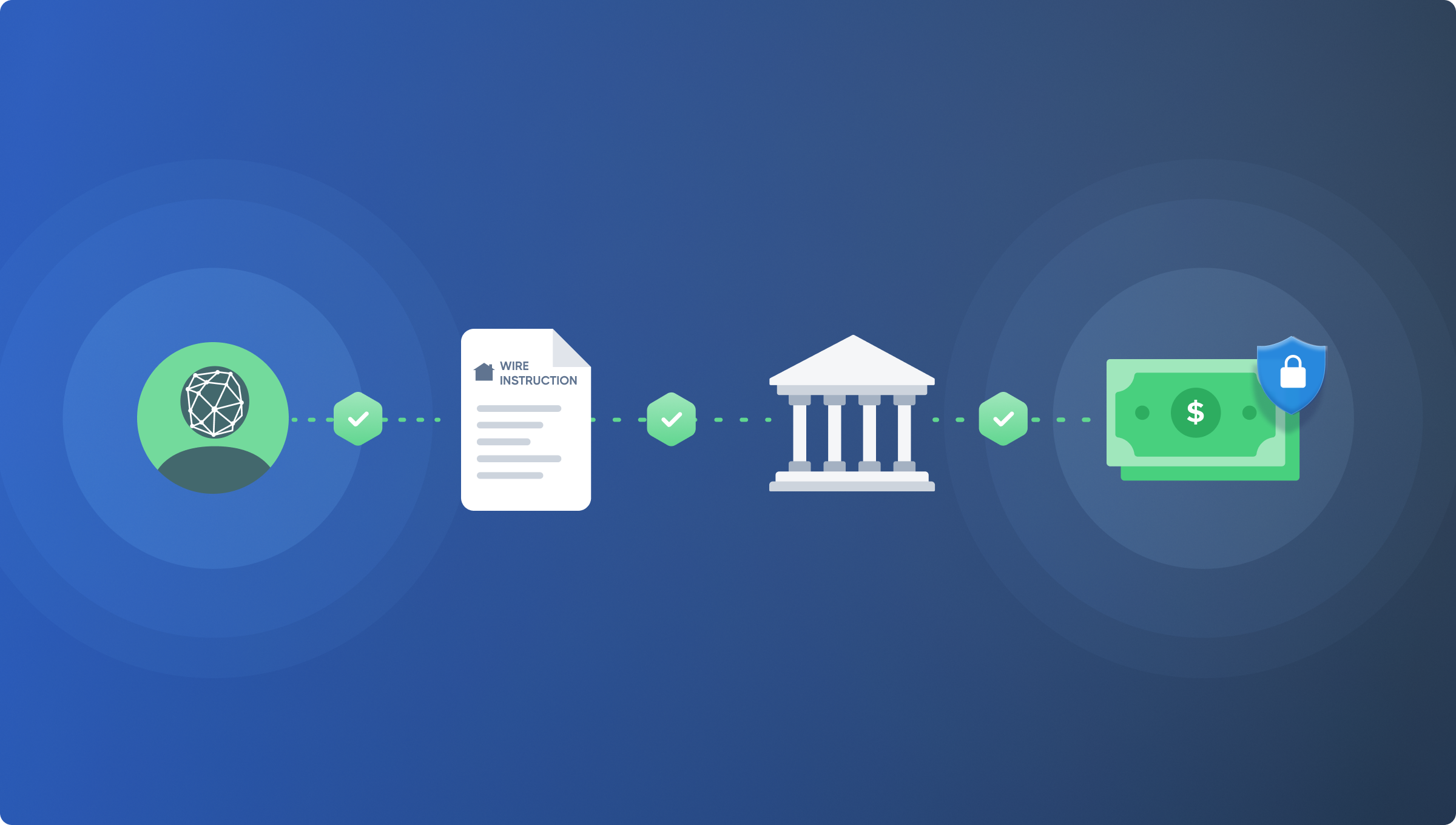 Diagram showing a secure verified wire transfer process, from identity to wire instruction to bank to funds, each step confirmed with a green checkmark.