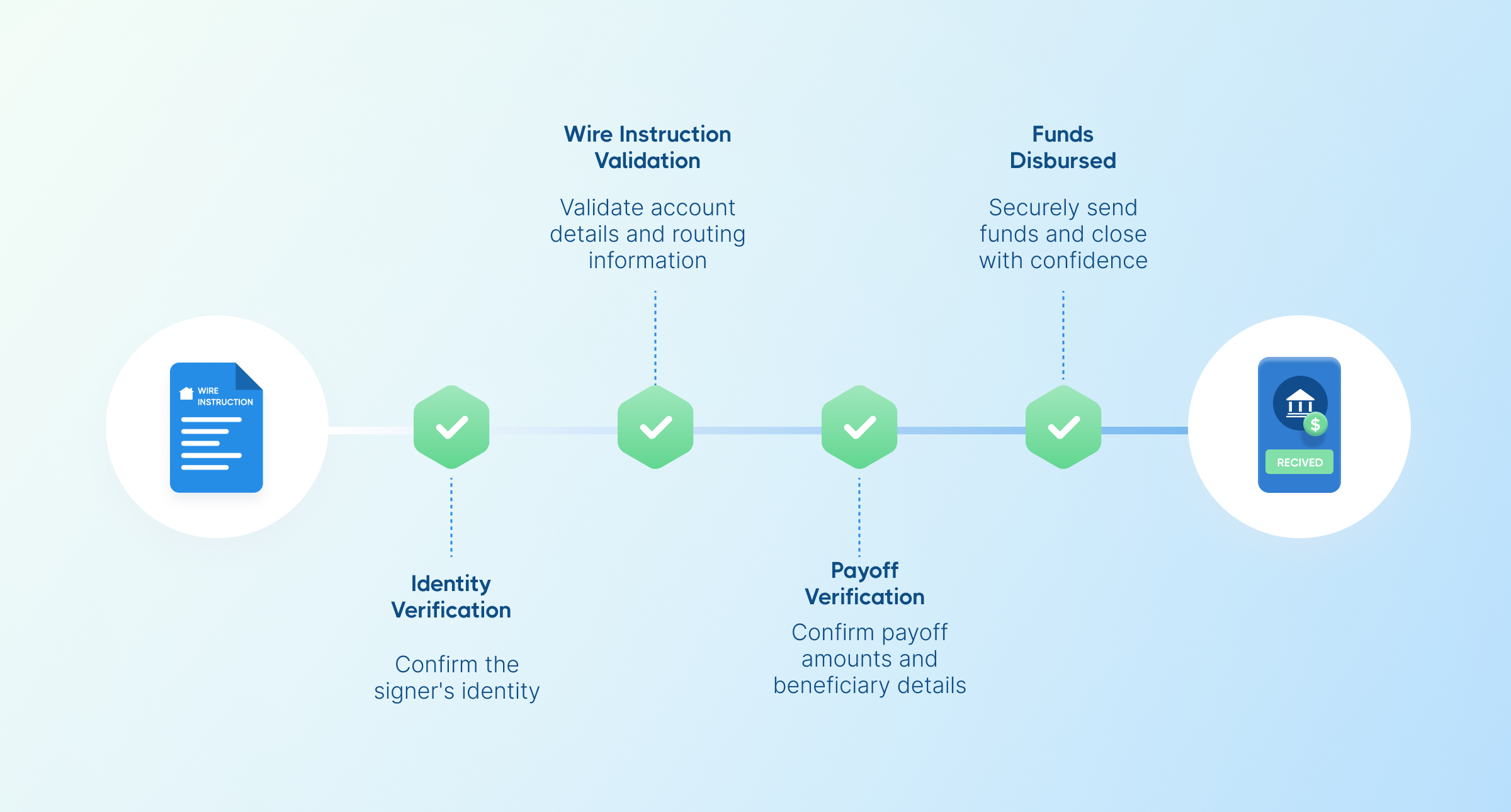 Infographic showing four verification steps in a secure wire disbursement process: identity verification, wire instruction validation, payoff verification, and funds disbursed.