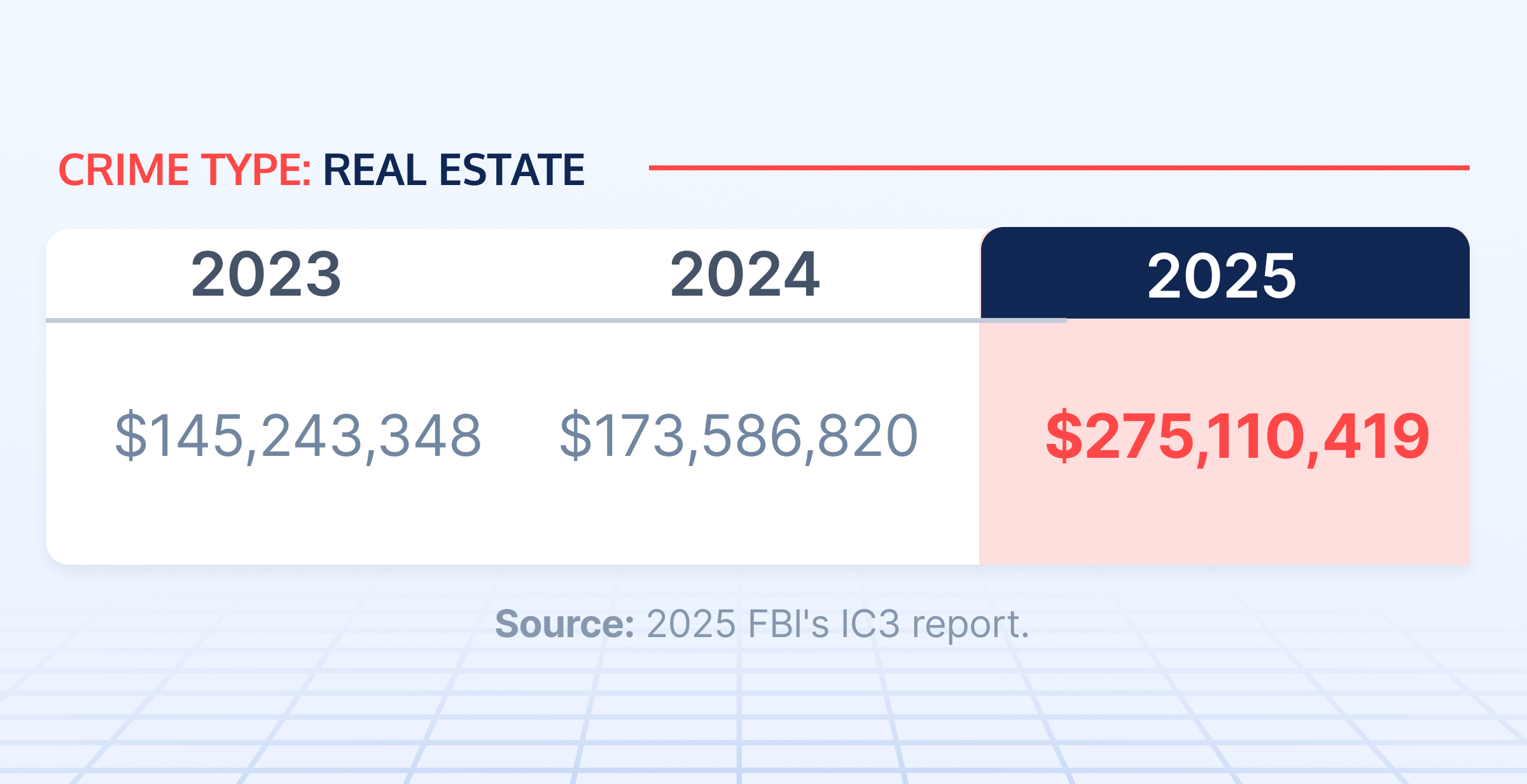 FBI IC3 real estate fraud losses by year: $145,243,348 in 2023, $173,586,820 in 2024, and $275,110,419 in 2025.