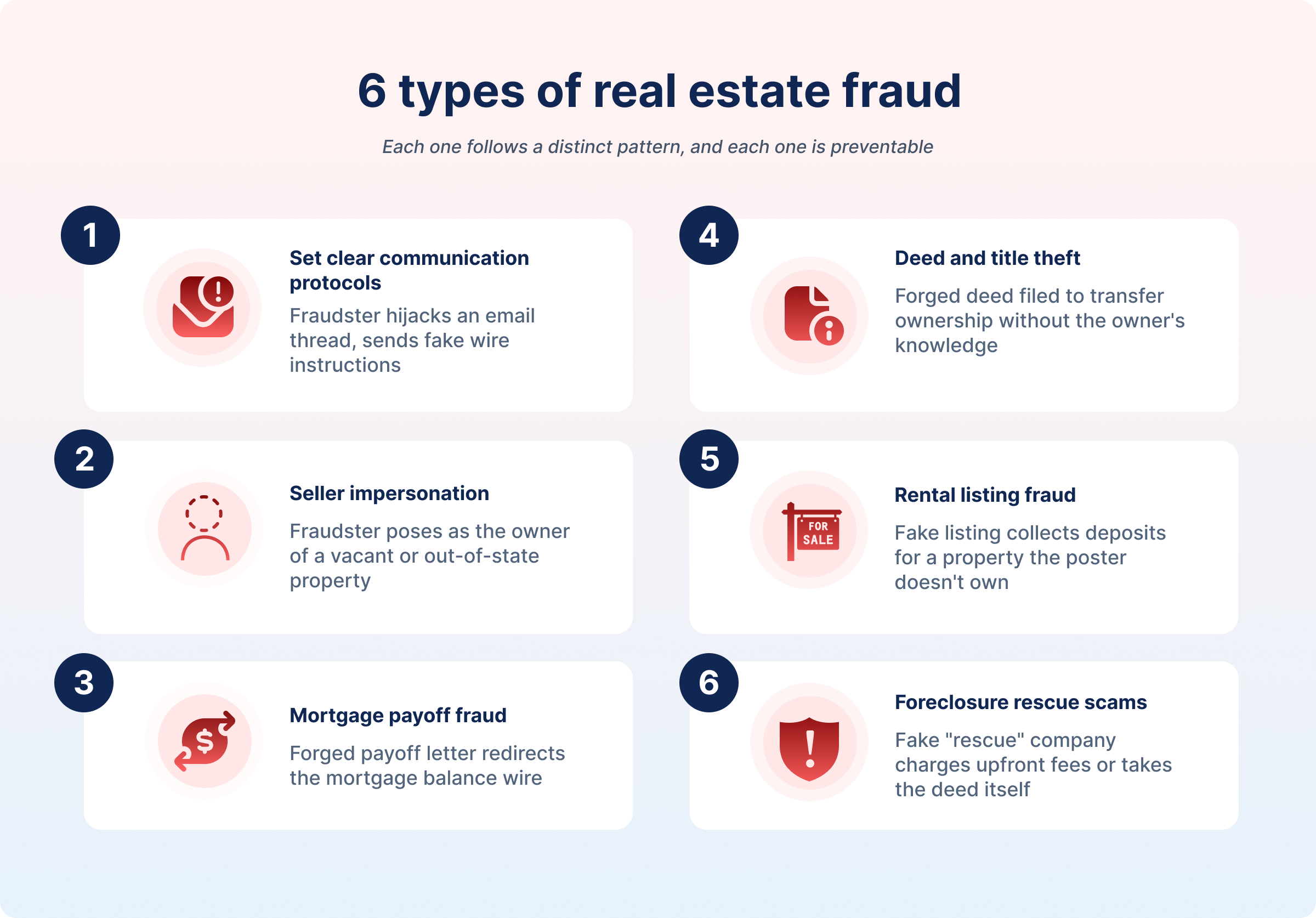 The six types of real estate fraud covered in this article: business email compromise, seller impersonation, mortgage payoff fraud, deed and title theft, rental listing fraud, and foreclosure rescue scams.