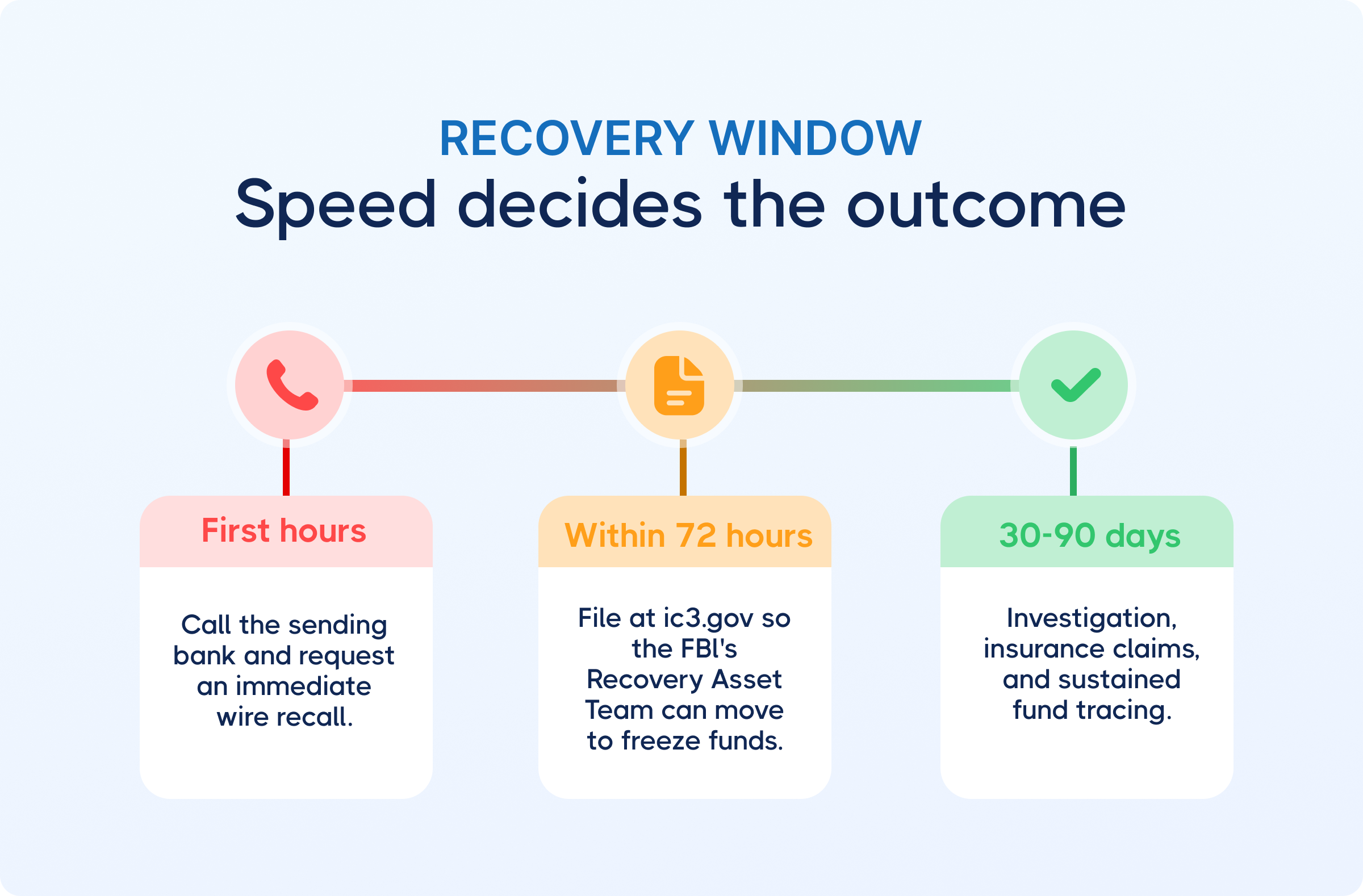 Graphic recovery window timeline: in the first hours, call the sending bank and request an immediate wire recall; within 72 hours, file at ic3.gov so the FBI's Recovery Asset Team can move to freeze funds; over 30 to 90 days, investigation, insurance claims, and sustained fund tracing.