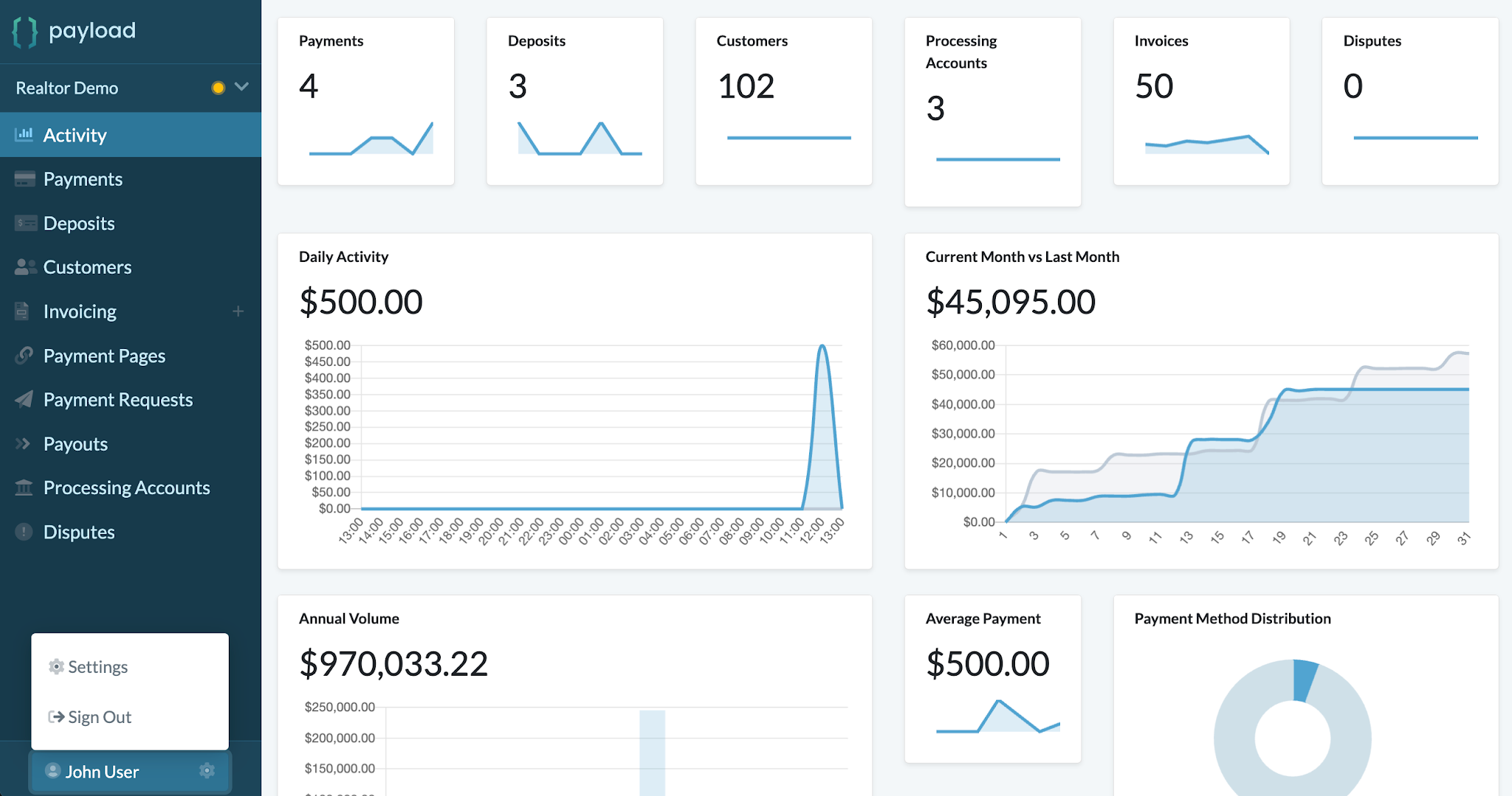 The Payload dashboard showing summary counts for payments, deposits, customers, processing accounts, invoices, and disputes, alongside charts for daily activity, month-over-month comparison, annual volume, average payment, and payment method distribution.