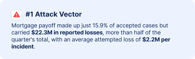 Callout: mortgage payoff fraud was 15.9% of accepted cases but carried $22.3M in losses, averaging $2.2M per incident