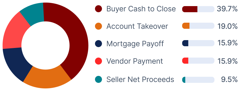 Donut chart of Q3 fraud types: buyer cash to close 39.7%, account takeover 19%, mortgage payoff and vendor payment 15.9% each