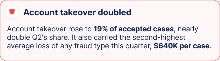 Account takeover rose to 19% of accepted Q3 cases, nearly double Q2, with the second-highest average loss at $640K per case