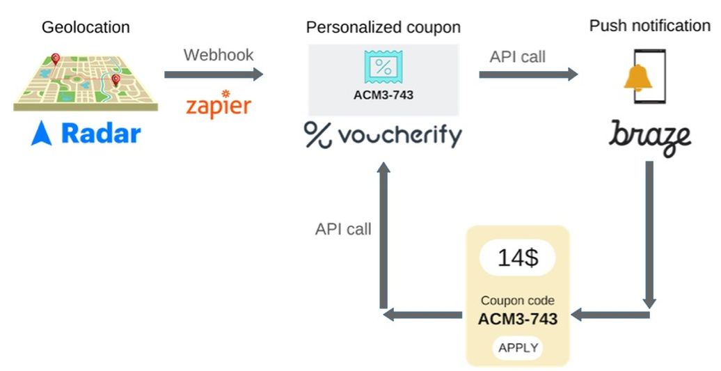 API workflow