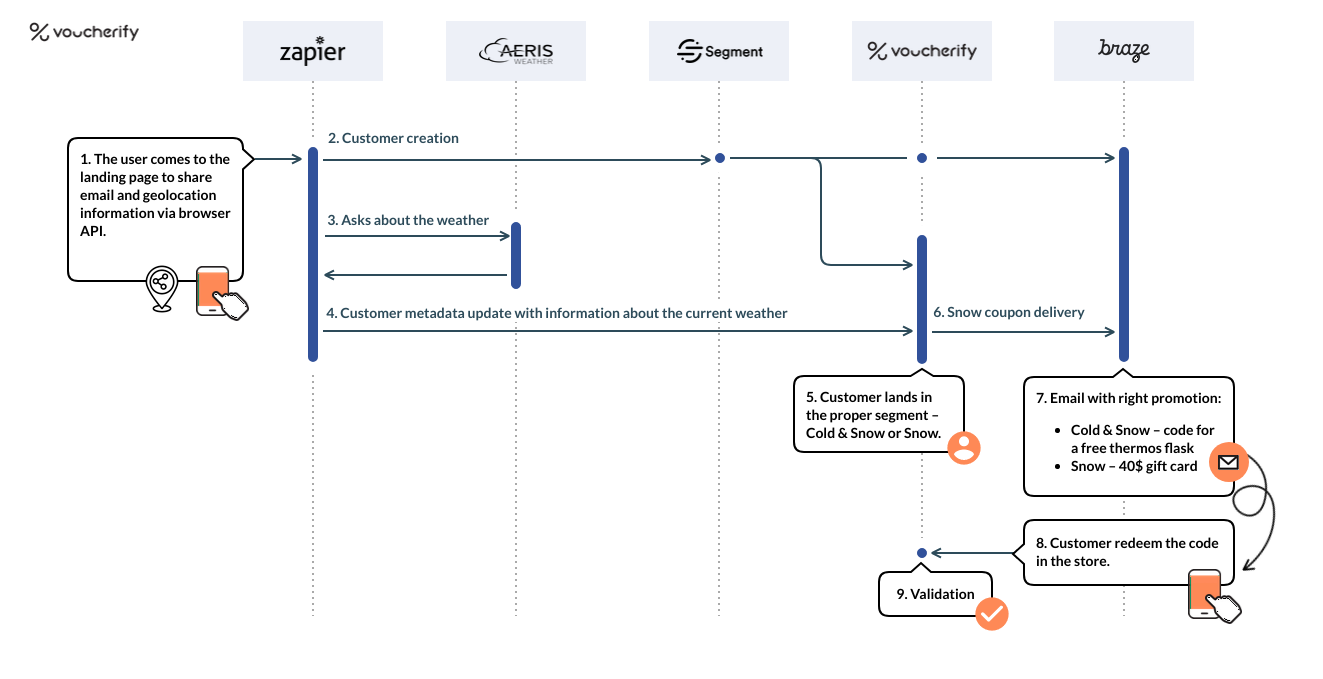 Global weather campaign diagram