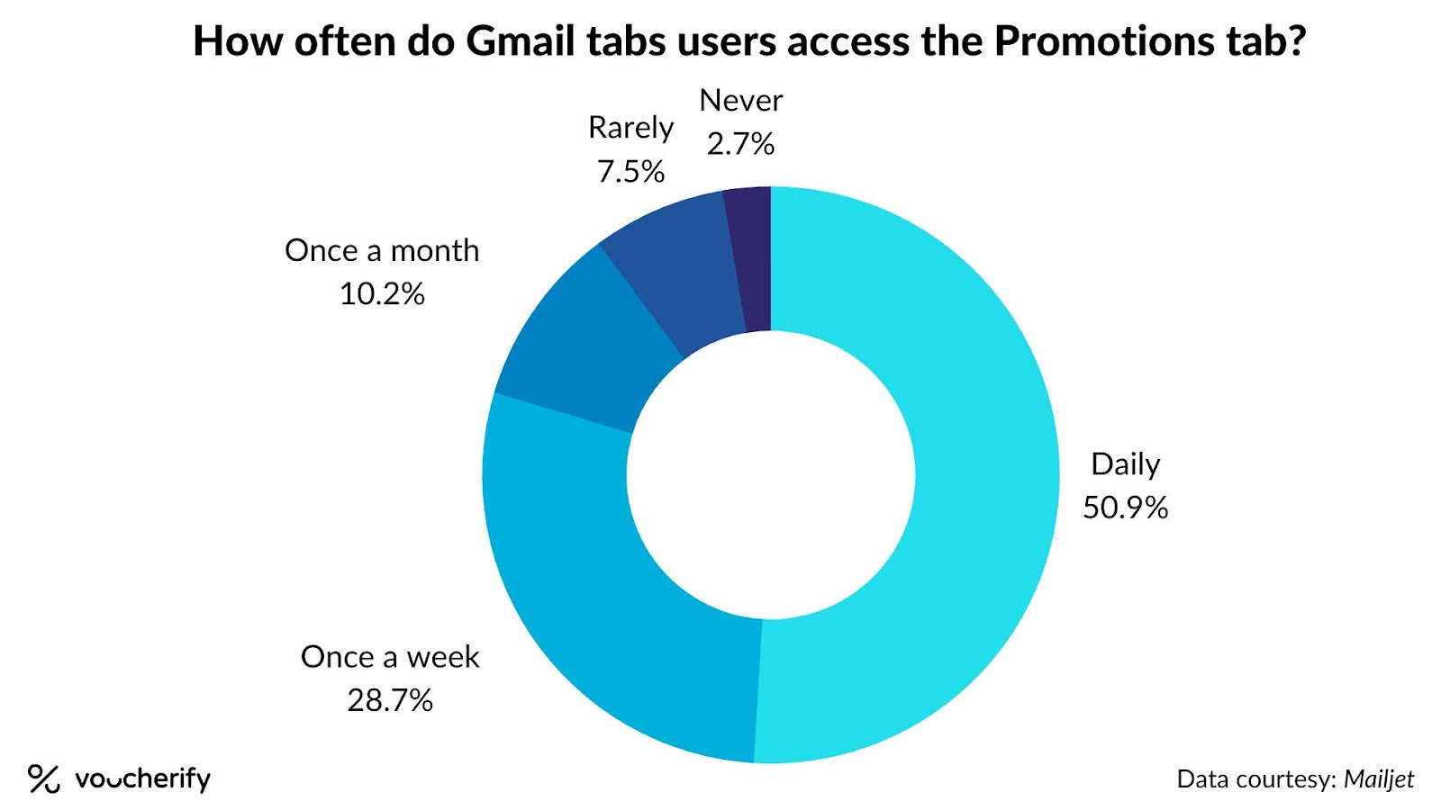 How often do Gmail tab users access the Promotions tab?