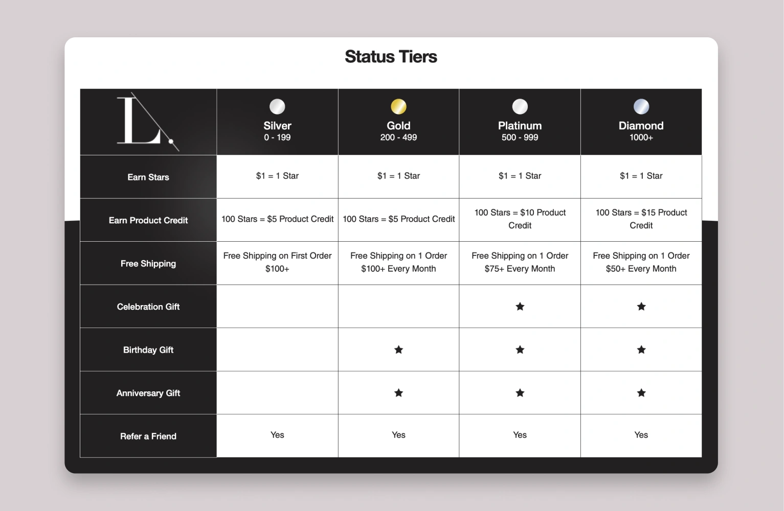 Overview of loyalty perks from LimeLife