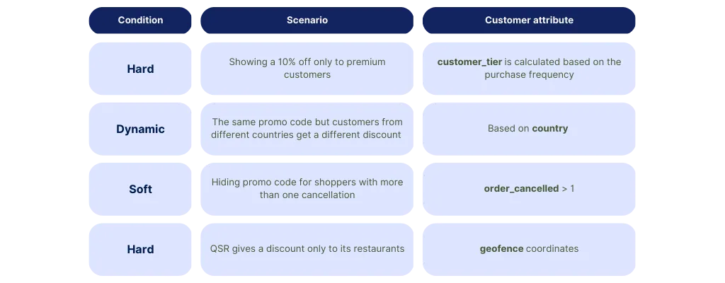 Example of validation rules for promo codes