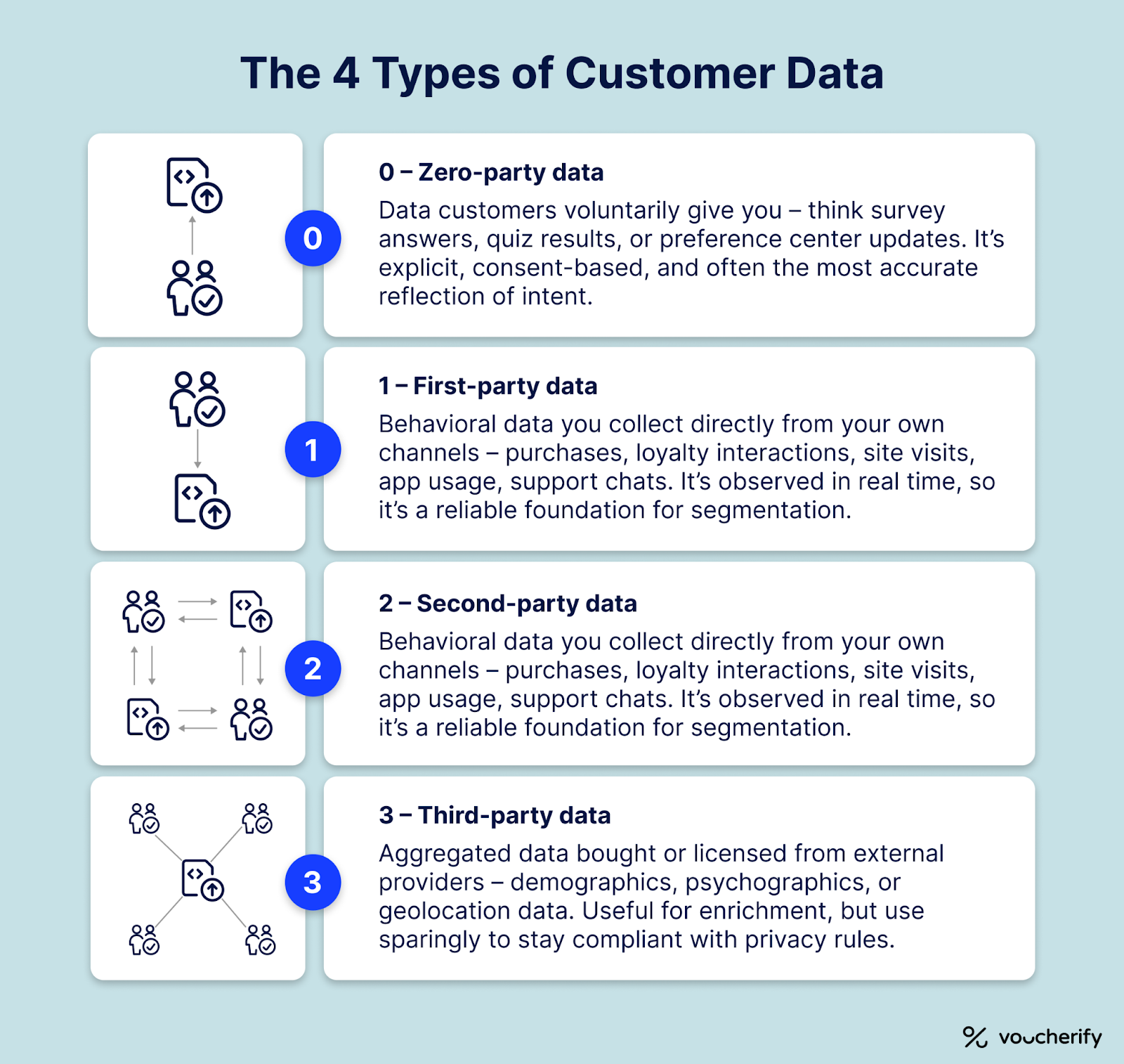 Types of customer data for loyalty segmentation including zero-party, first-party, second-party, and third-party data with examples for marketing personalization.
