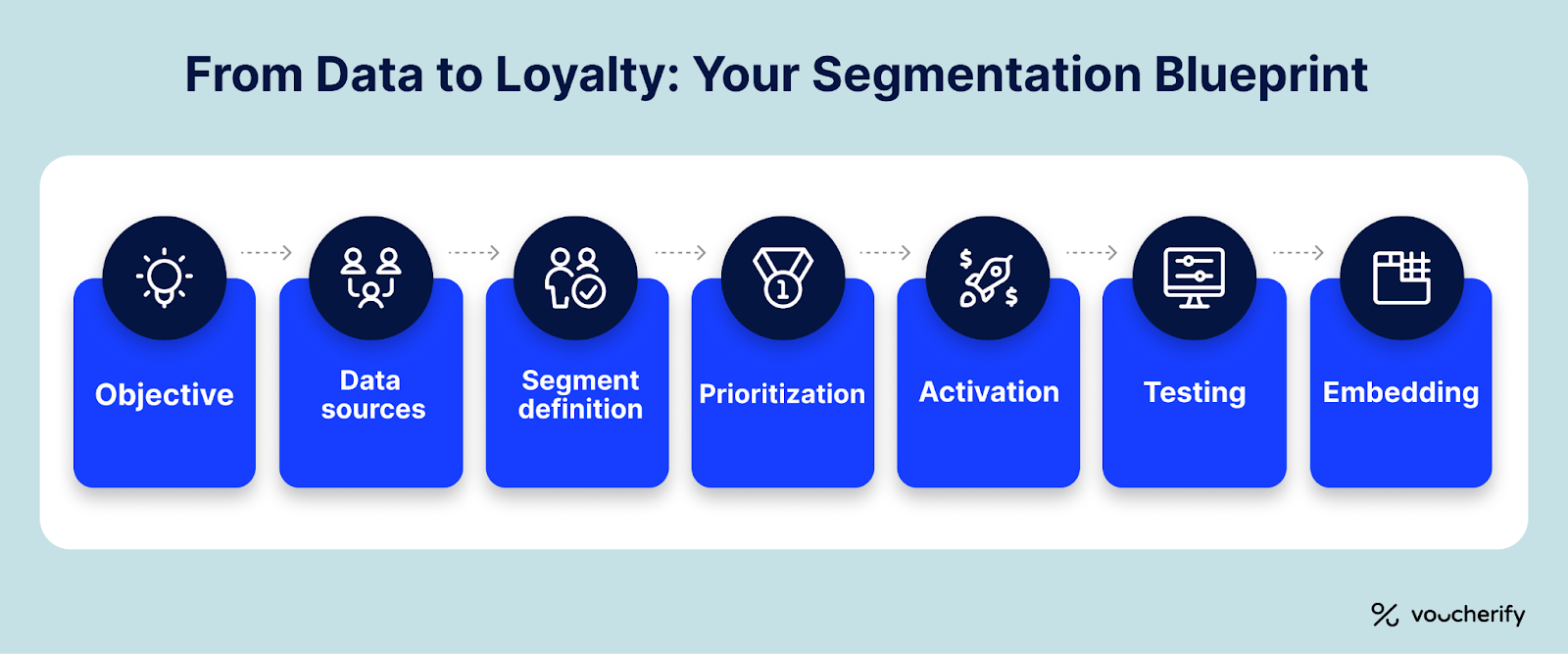 Loyalty segmentation framework diagram showing steps from objectives to data sources, segment definition, prioritization, activation, testing, and embedding.