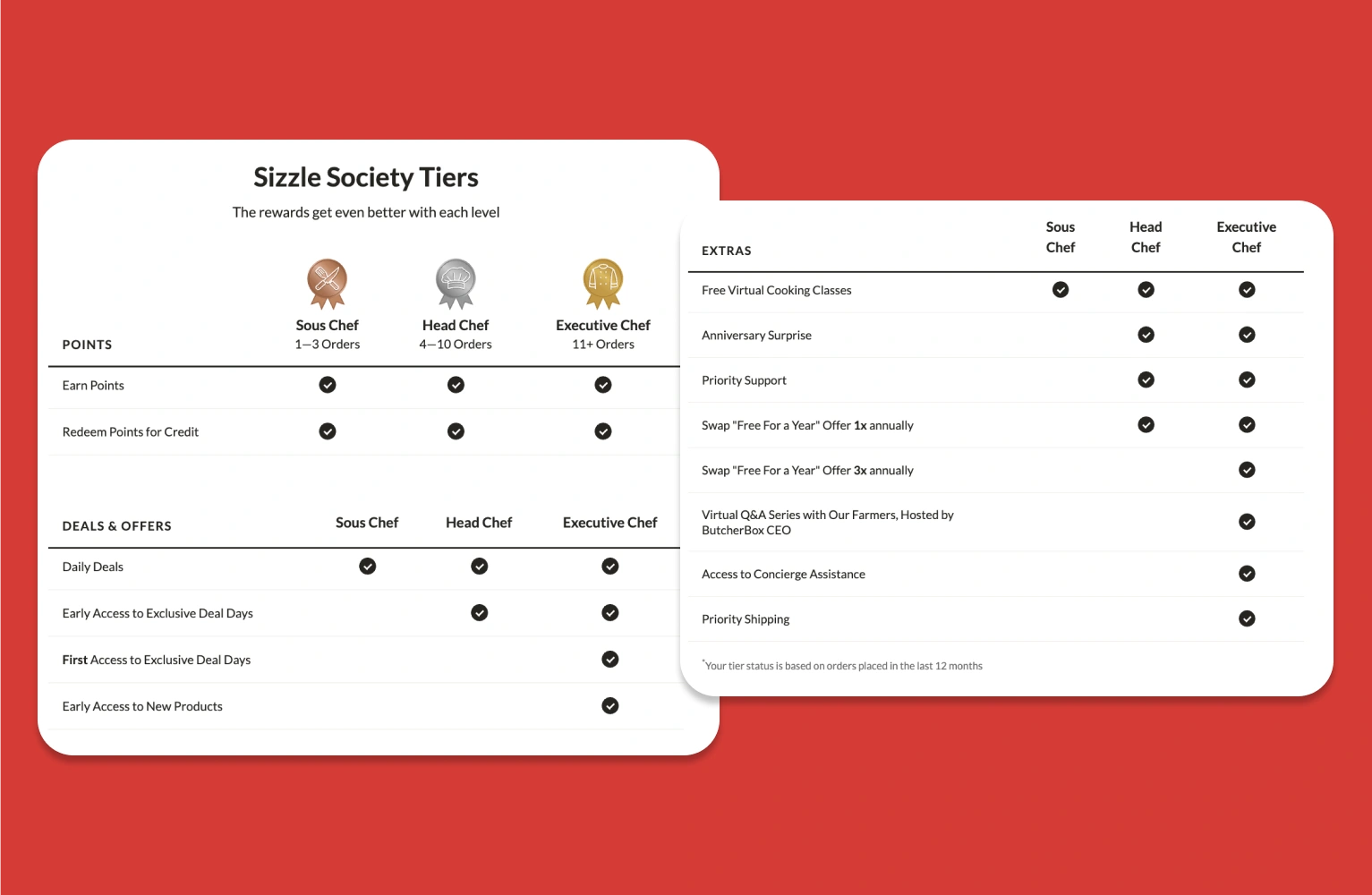 Butcherbox case study: tiered loyalty program