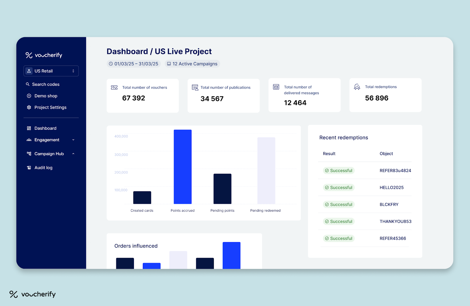 Voucherify promotion analytics dashboard showing loyalty redemptions, campaign results, and customer engagement metrics for Shopify Plus.