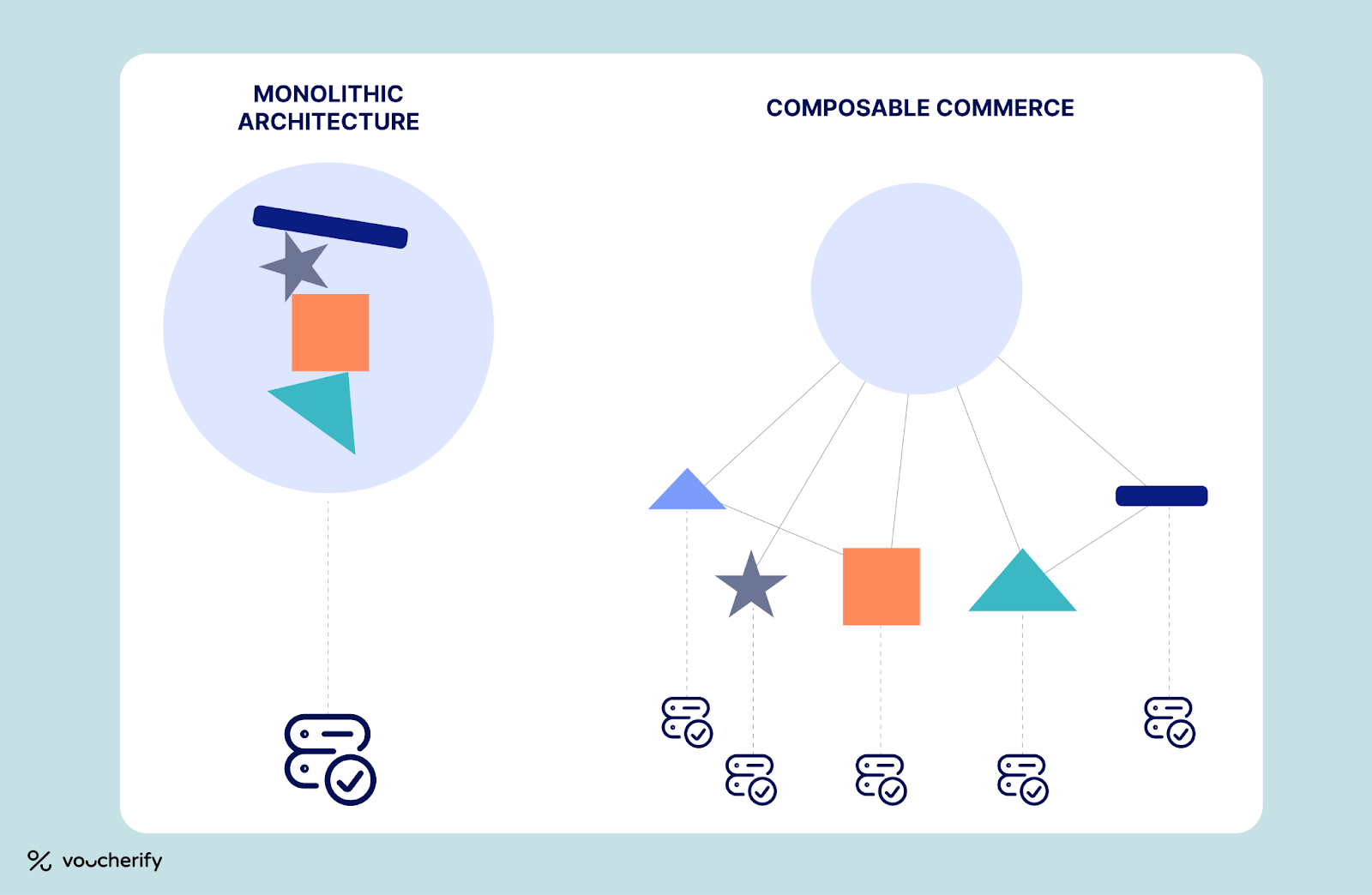 Comparison diagram of monolithic architecture versus composable commerce, showing how modular tools connect flexibly in a modern stack.