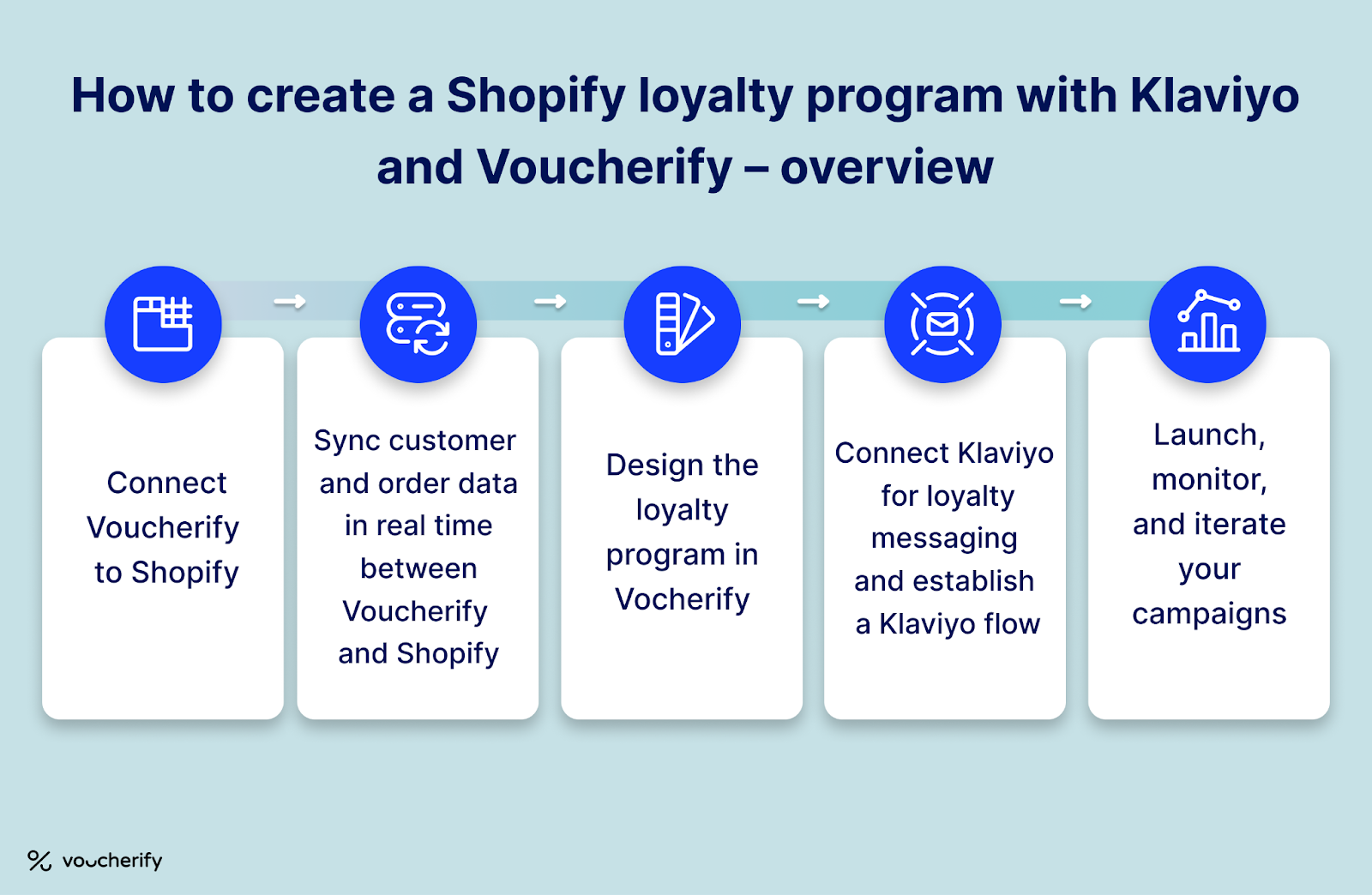 Infographic showing five steps to create a Shopify loyalty program with Klaviyo and Voucherify.