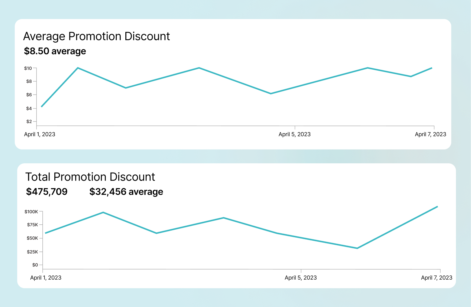 Custom promotion dashboard – average & total promotion discount
