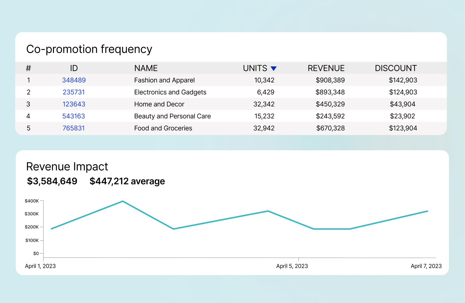 Custom promotion dashboard – discount impact on revenue & promotion stacking frequency