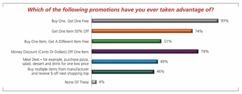 Promotion types and customer preferences