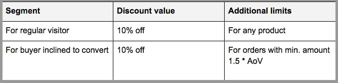 Example of a discount limit