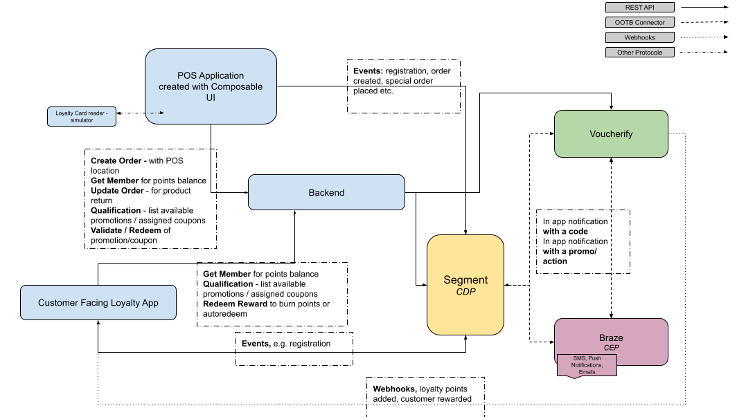 Loyalty accelerator diagram