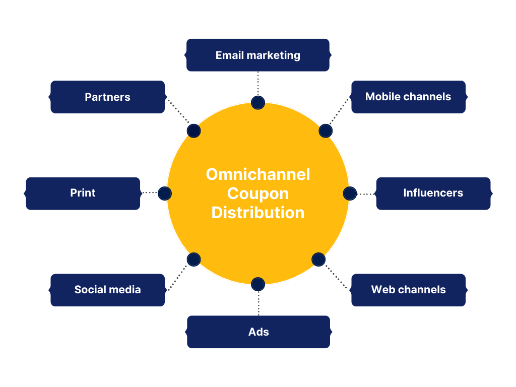 Omnichannel Distribution graph