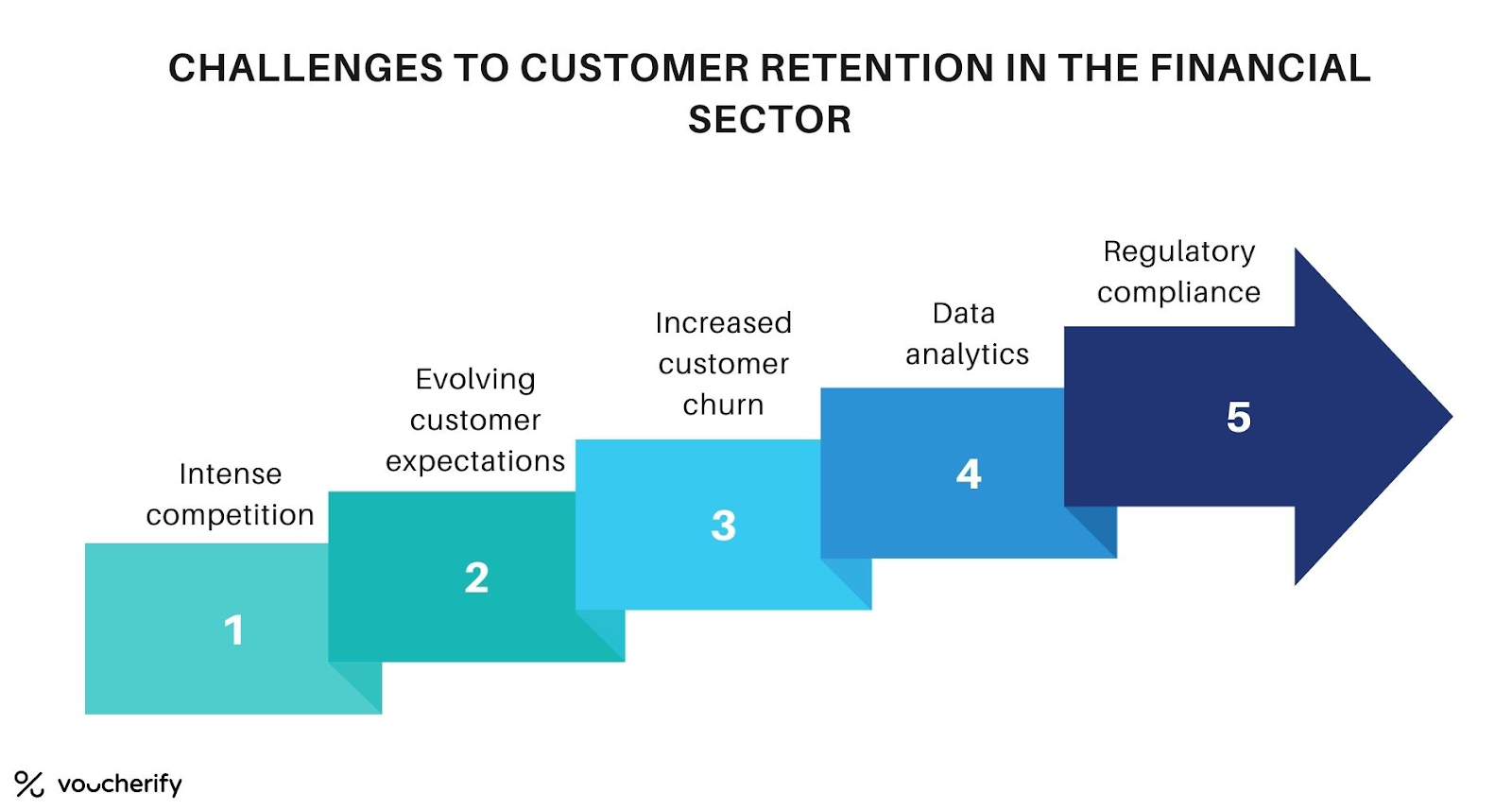 Voucherify: common challenges to customer retention in the financial industry