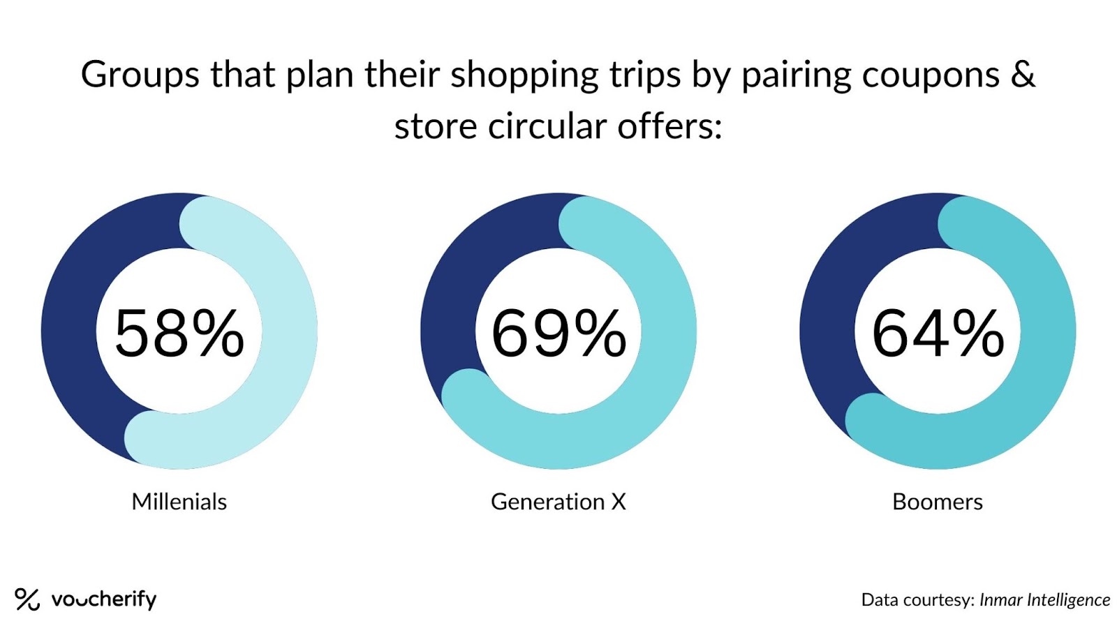 Groups that plan their shopping trips by pairing coupons & store circular offers
