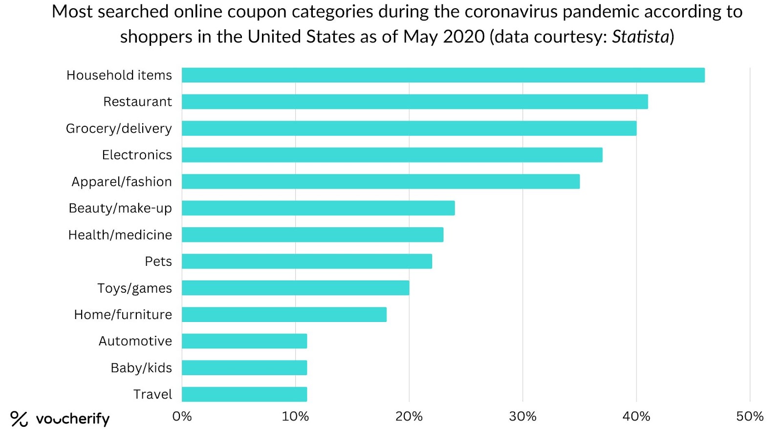 Most searched online coupon categories during the coronavirus pandemic according to shoppers in the United States as of May 2020