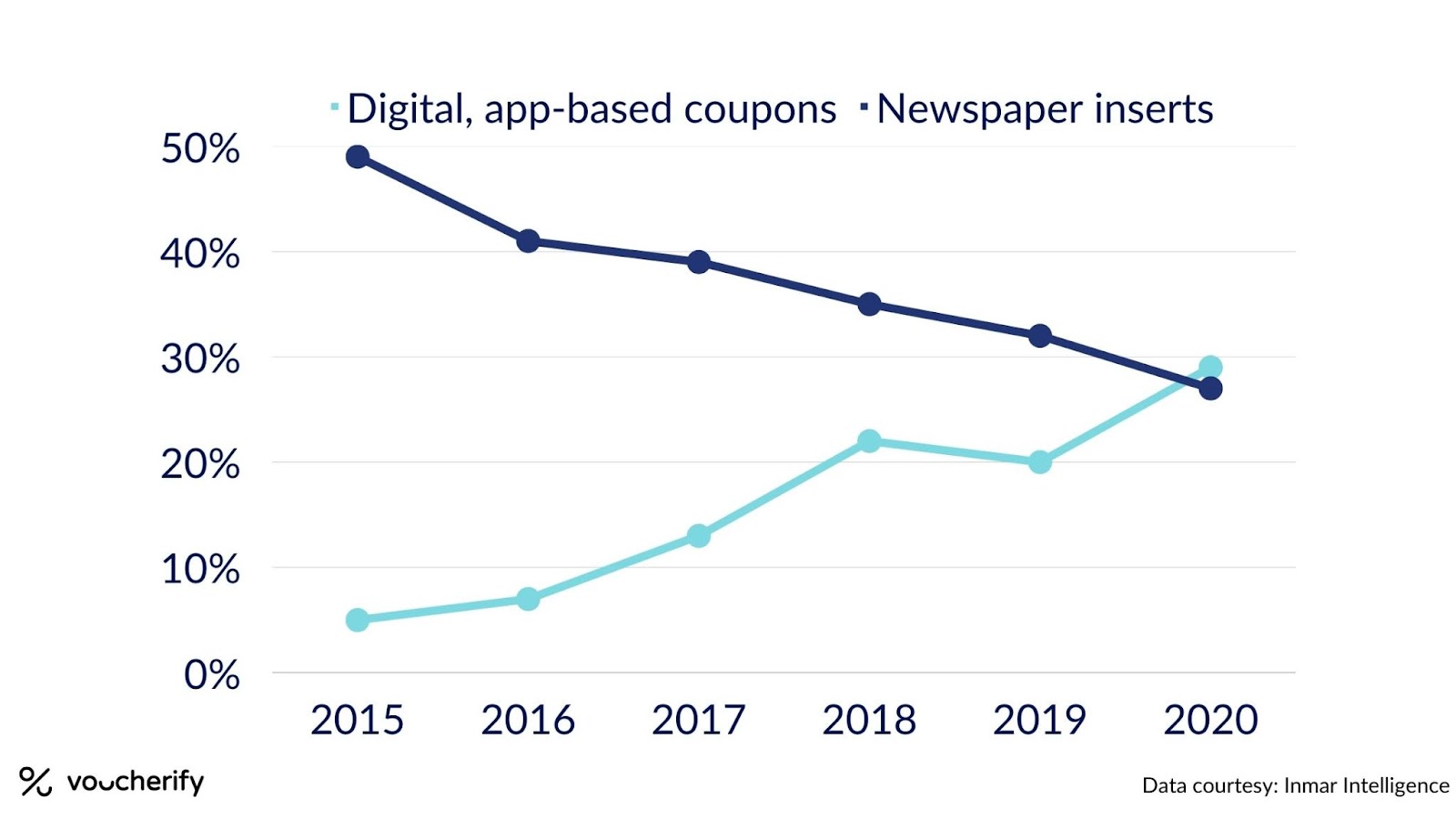 Digital, app-based coupon and newspaper inserts coupon usage over the years, between 2015 and 2020