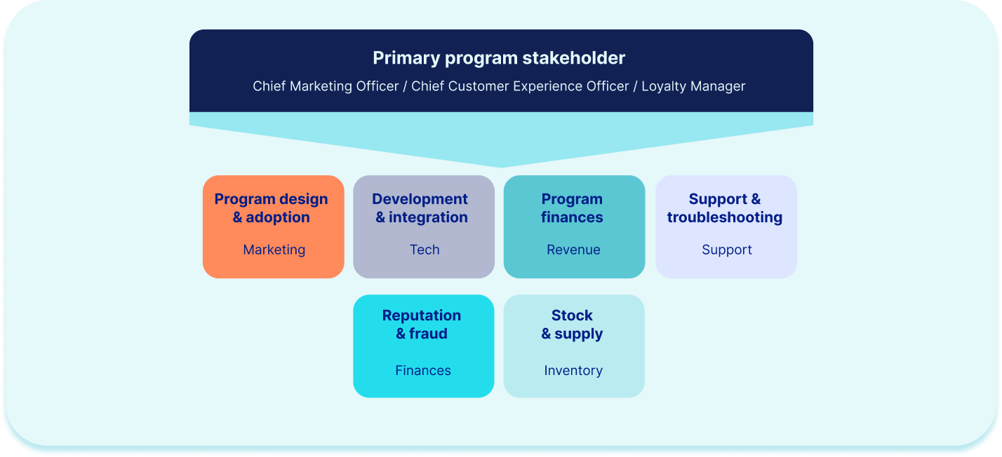 Loyalty program ownership and stakeholders