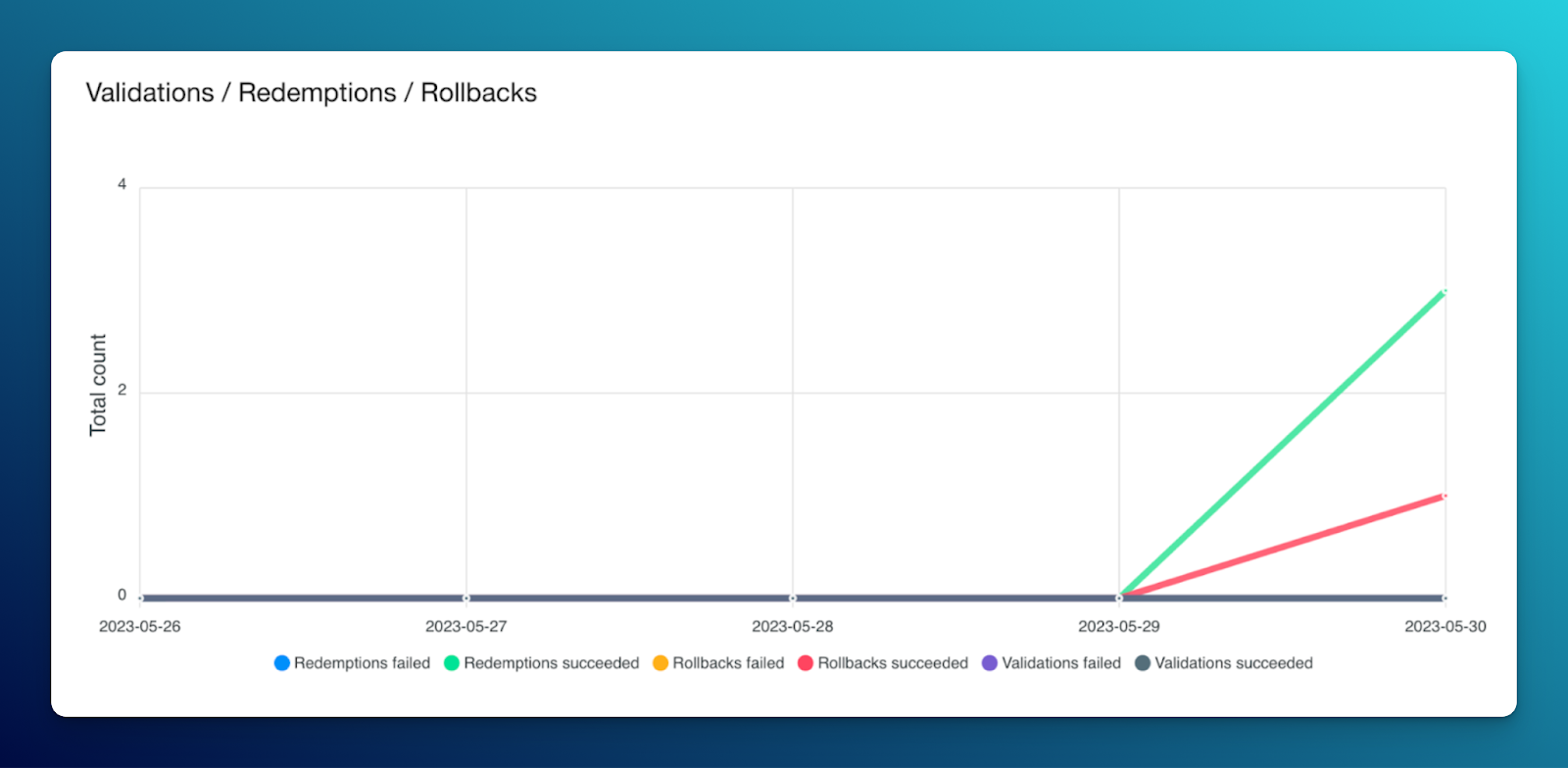 Voucherify's Dashboard: Analyzing Campaign's Redemption Rates