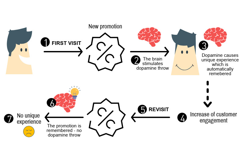 Novelty Effect for gamification infographic