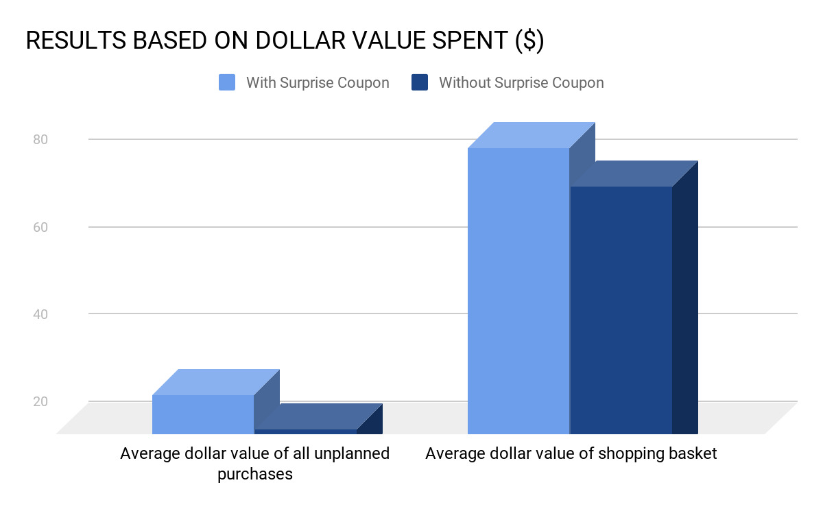Windfall gains research results with/without a surprise coupon