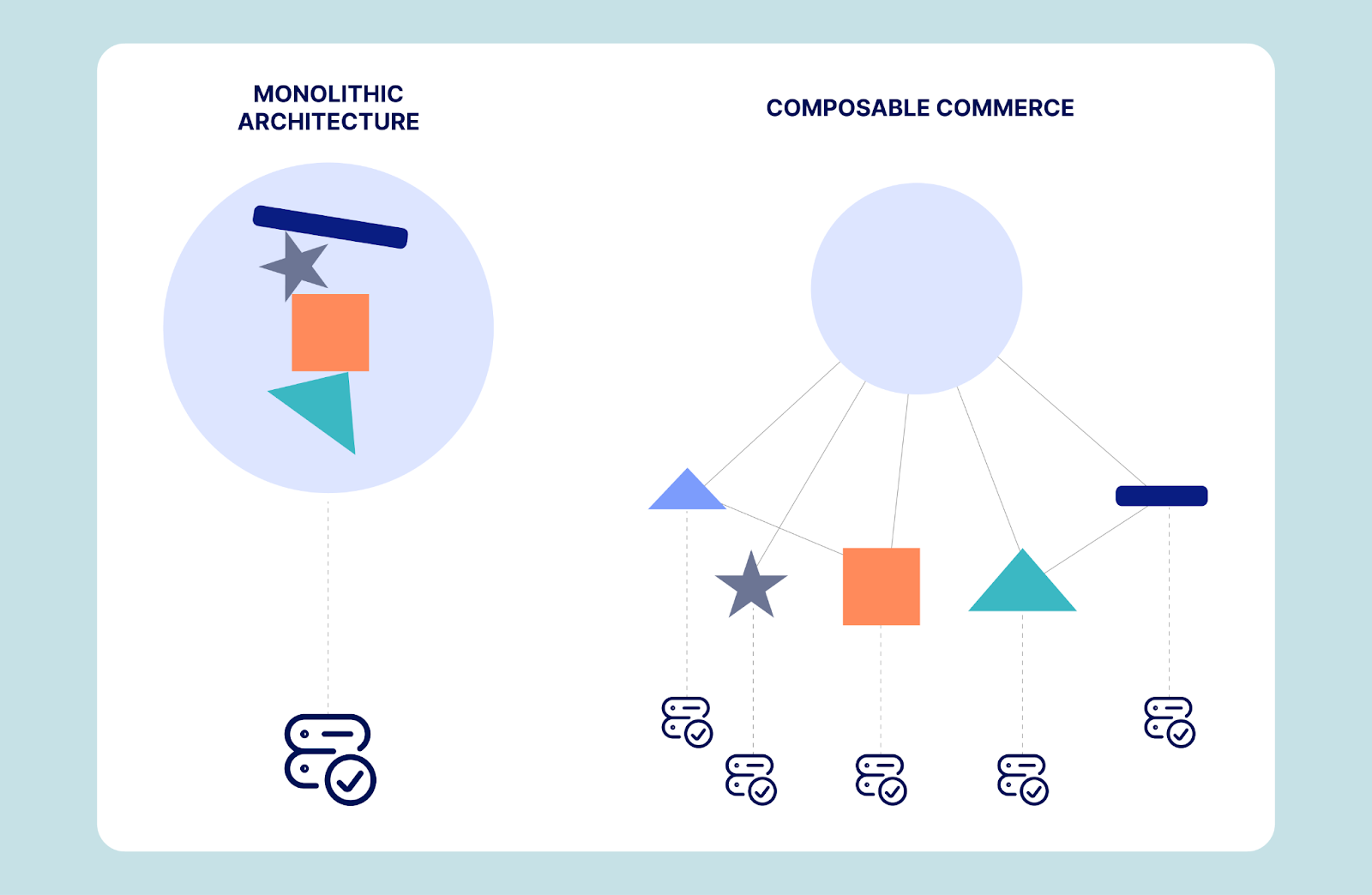 Monolithic vs. composable architecture visualization