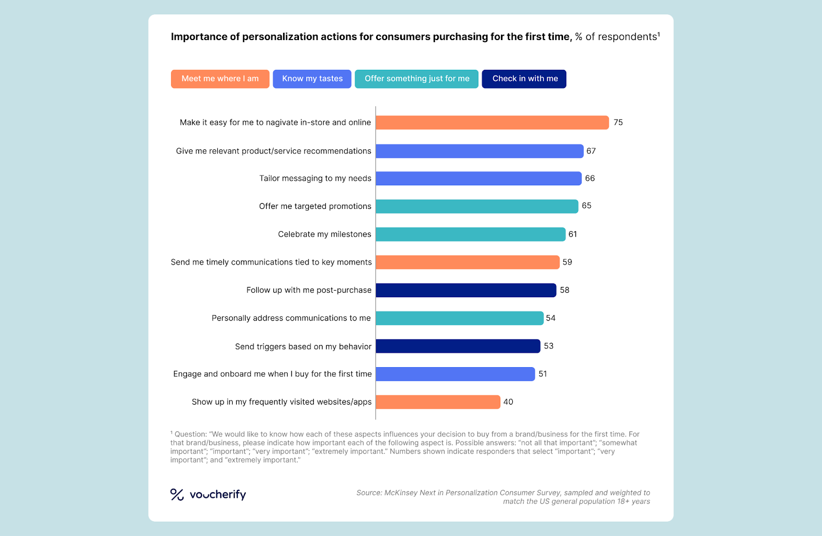 Personalization data for QSRs