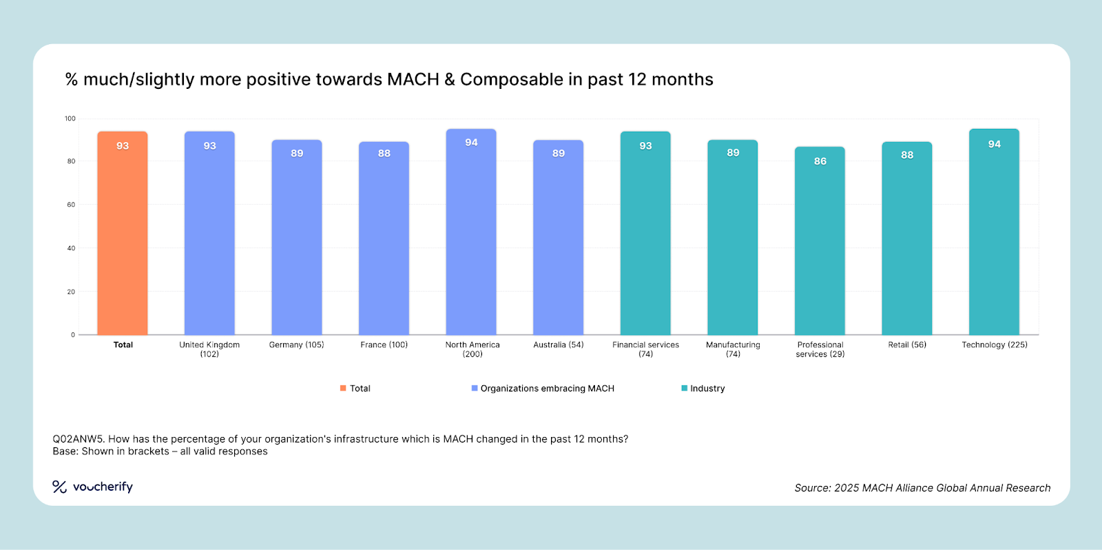 Graph presenting the impact of MACH on organizations' infrastructures