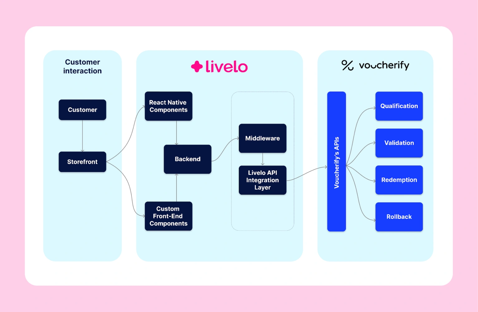Livelo Voucherify Architecture Overview